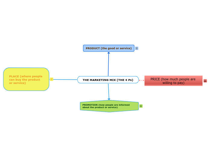 THE MARKETING MIX THE 4 Ps Mind Map the-marketing-mix-the-4-ps-mind-map
